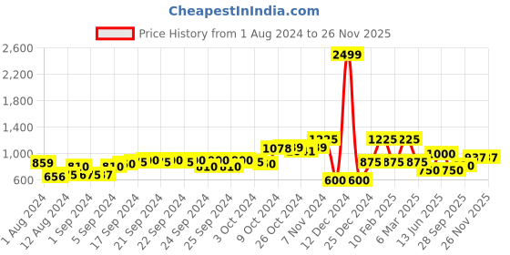 ajio.com performax Softshell Polyfill Zip-Front Jacket performax Price History Graph from 1 Aug 2024 to 26 Nov 2025