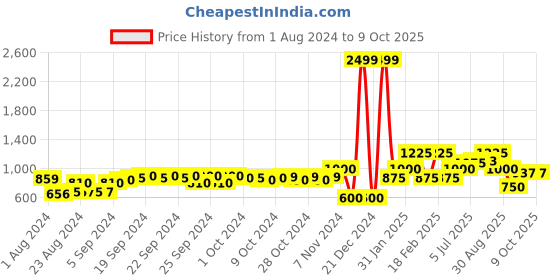 ajio.com performax Softshell Zip-Front Bomber Jacket performax Price History Graph from 1 Aug 2024 to 9 Oct 2025
