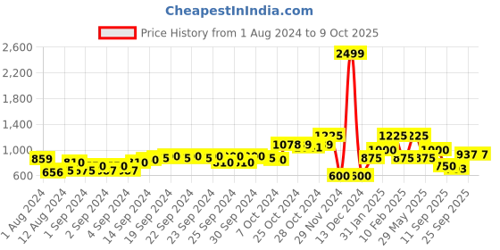 ajio.com performax Softshell Zip-Front Bomber Jacket performax Price History Graph from 1 Aug 2024 to 8 Oct 2025