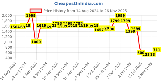 ajio.com performax Space-Dyed Lace-Up Sports Shoes performax Price History Graph from 14 Aug 2024 to 26 Nov 2025