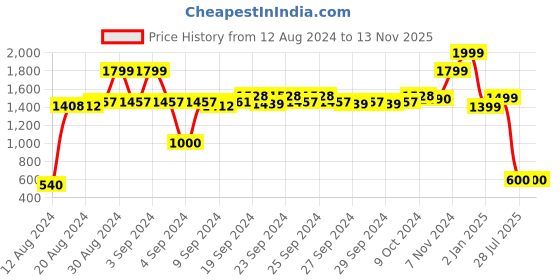 ajio.com performax Space-Dyed Lace-Up Sports Shoes performax Price History Graph from 12 Aug 2024 to 12 Nov 2025