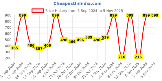 ajio.com performax Sports Leggings with Elasticated Waist performax Price History Graph from 5 Sep 2024 to 4 Nov 2025