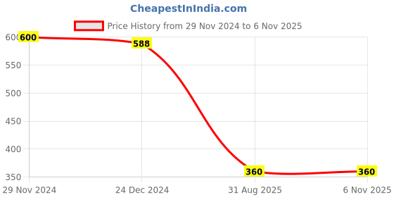 ajio.com performax Sports Leggings with Elasticated Waistband performax Price History Graph from 29 Nov 2024 to 4 Nov 2025
