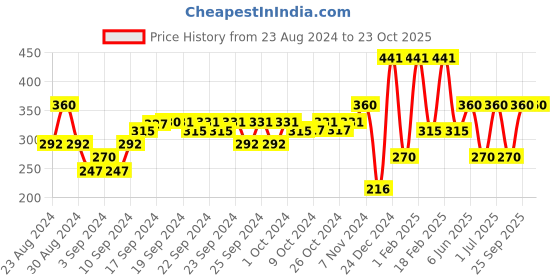ajio.com performax Sports Leggings with Reflective Piping performax Price History Graph from 23 Aug 2024 to 23 Oct 2025