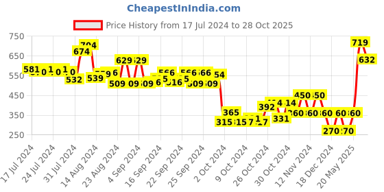 ajio.com performax Strappy Sandals with Velcro Closure performax Price History Graph from 17 Jul 2024 to 28 Oct 2025