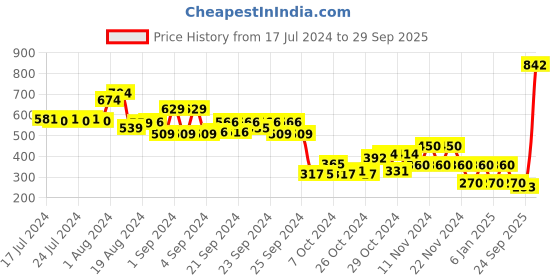ajio.com performax Strappy Sandals with Velcro Fastening performax Price History Graph from 17 Jul 2024 to 29 Sep 2025