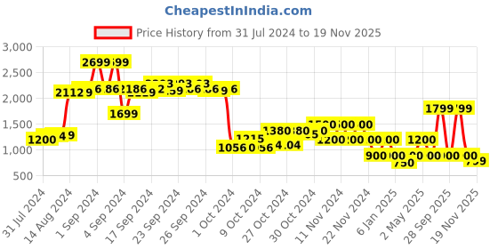 ajio.com performax Striped Lace-Up Running Shoes performax Price History Graph from 31 Jul 2024 to 19 Nov 2025