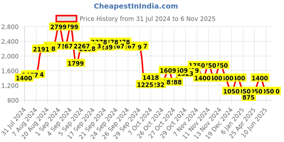 ajio.com performax Superflyfoam Printed Lace-Up Running Shoes performax Price History Graph from 31 Jul 2024 to 6 Nov 2025
