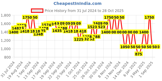 ajio.com performax Superflyfoam Printed Lace-Up Running Shoes performax Price History Graph from 31 Jul 2024 to 27 Oct 2025