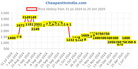 ajio.com performax Superflyfoam Running Shoes performax Price History Graph from 31 Jul 2024 to 25 Oct 2025