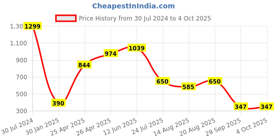 ajio.com performax Textured Lace-Up Casual Shoes performax Price History Graph from 30 Jul 2024 to 4 Oct 2025