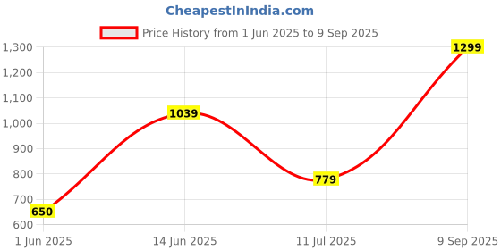ajio.com performax Textured Lace-Up Casual Shoes performax Price History Graph from 1 Jun 2025 to 9 Sep 2025