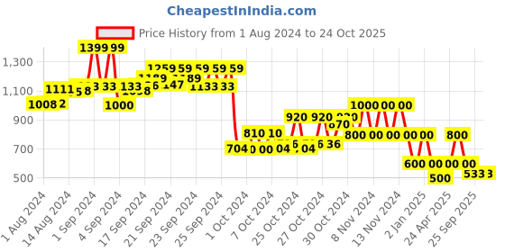 ajio.com performax Textured Lace-Up Running Shoes performax Price History Graph from 1 Aug 2024 to 23 Oct 2025