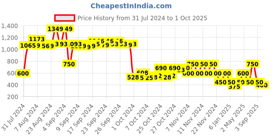 ajio.com performax Textured Lace-Up Running Shoes performax Price History Graph from 31 Jul 2024 to 1 Oct 2025