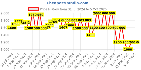 ajio.com performax Textured Lace-Up Running Shoes performax Price History Graph from 31 Jul 2024 to 4 Oct 2025