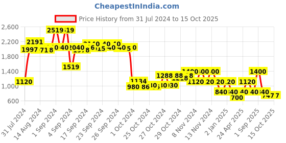 ajio.com performax Textured Lace-Up Running Shoes with Cushion Footbed performax Price History Graph from 31 Jul 2024 to 15 Oct 2025