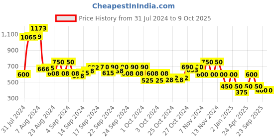 ajio.com performax Textured Lace-Up Shoes performax Price History Graph from 31 Jul 2024 to 4 Oct 2025