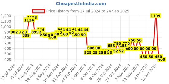 ajio.com performax Textured Lace-Up Sports Shoes performax Price History Graph from 17 Jul 2024 to 24 Sep 2025