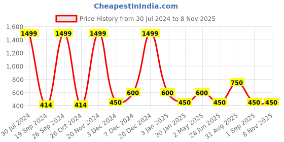 ajio.com performax Textured Lace-Up Sports Shoes performax Price History Graph from 30 Jul 2024 to 7 Nov 2025