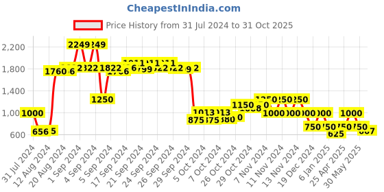 ajio.com performax Textured Lace-Up Sports Shoes performax Price History Graph from 31 Jul 2024 to 31 Oct 2025