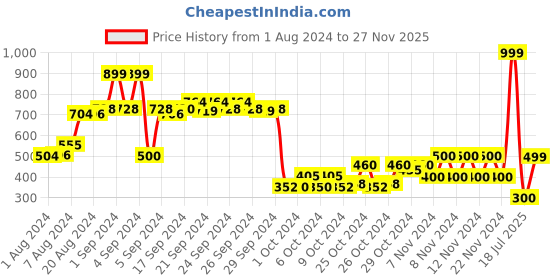 ajio.com performax Textured Lace-Up Sports Shoes performax Price History Graph from 1 Aug 2024 to 27 Nov 2025