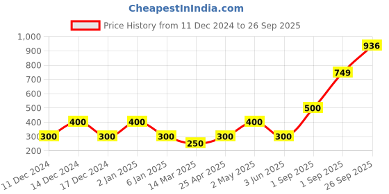 ajio.com performax Textured Lace-Up Sports Shoes performax Price History Graph from 11 Dec 2024 to 26 Sep 2025