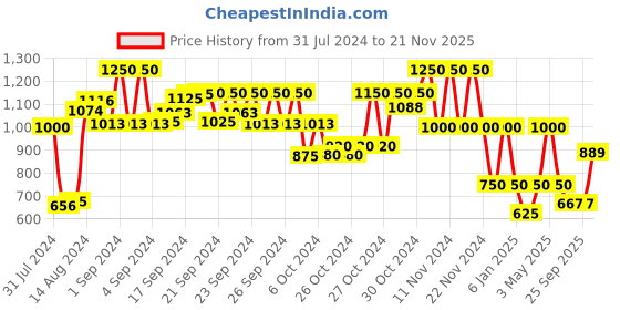 ajio.com performax Textured Lace-Up Training Shoes performax Price History Graph from 31 Jul 2024 to 21 Nov 2025