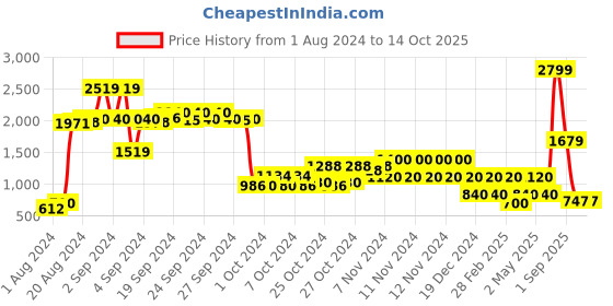 ajio.com performax Textured Low-Top Lace-Up Shoes performax Price History Graph from 1 Aug 2024 to 1 Oct 2025