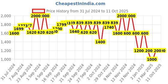 ajio.com performax Textured Low-Top Lace-Up Shoes performax Price History Graph from 31 Jul 2024 to 11 Oct 2025