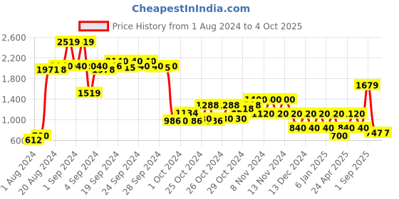 ajio.com performax Textured Low-Top Lace-Up Shoes performax Price History Graph from 1 Aug 2024 to 4 Oct 2025
