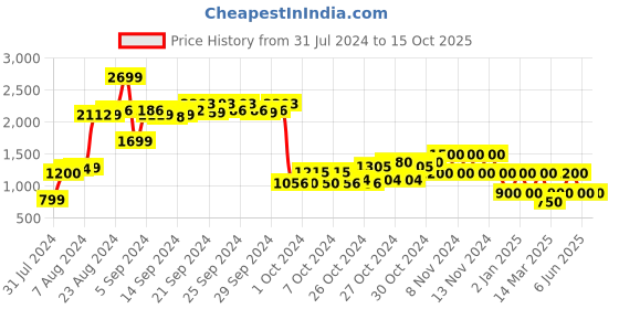 ajio.com performax Textured Low-Top Lace-Up Shoes performax Price History Graph from 31 Jul 2024 to 15 Oct 2025