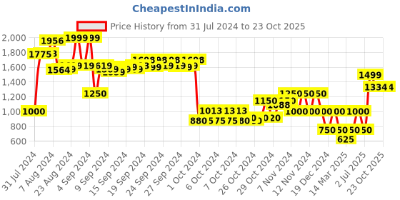 ajio.com performax Textured Low-Top Lace-Up Shoes performax Price History Graph from 31 Jul 2024 to 23 Oct 2025