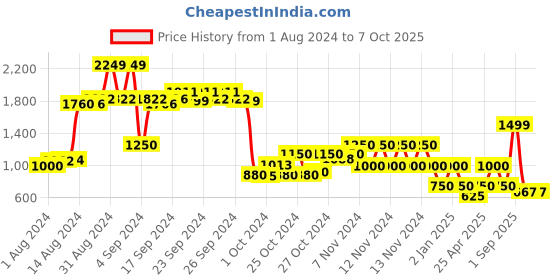 ajio.com performax Textured Low-Top Lace-Up Shoes performax Price History Graph from 1 Aug 2024 to 2 Oct 2025