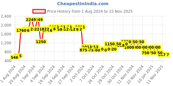 ajio.com performax Textured Low-Top Lace-Up Shoes performax Price History Graph from 1 Aug 2024 to 15 Nov 2025