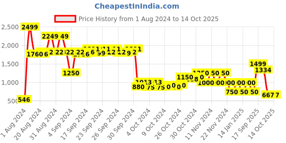ajio.com performax Textured Low-Top Lace-Up Shoes performax Price History Graph from 1 Aug 2024 to 14 Oct 2025