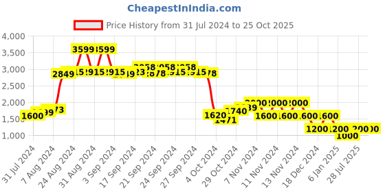 ajio.com performax Textured Low-Top Lace-Up Shoes performax Price History Graph from 31 Jul 2024 to 24 Oct 2025