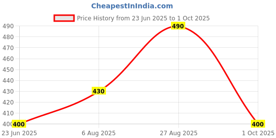 ajio.com performax Textured Mid-Rise Shorts with Drawstring Waistband performax Price History Graph from 23 Jun 2025 to 1 Oct 2025