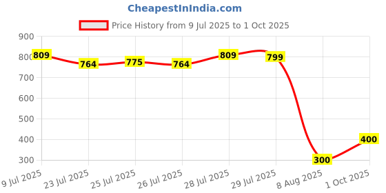 ajio.com performax Textured Mid-Rise Shorts with Drawstring Waistband performax Price History Graph from 9 Jul 2025 to 1 Oct 2025