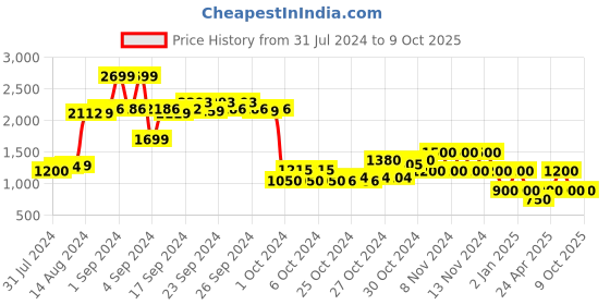 ajio.com performax Textured Running Shoes with Contrast Sole performax Price History Graph from 31 Jul 2024 to 9 Oct 2025