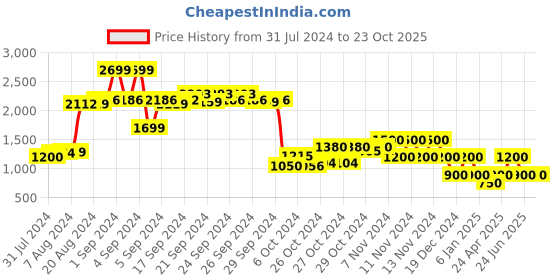 ajio.com performax Textured Running Shoes with Contrast Sole performax Price History Graph from 31 Jul 2024 to 23 Oct 2025