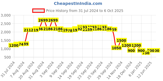 ajio.com performax Textured Running Shoes with Contrast Sole performax Price History Graph from 31 Jul 2024 to 6 Oct 2025