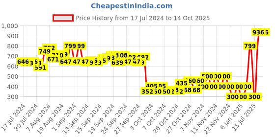 ajio.com performax Textured Slip-On Walking Shoes performax Price History Graph from 17 Jul 2024 to 13 Oct 2025