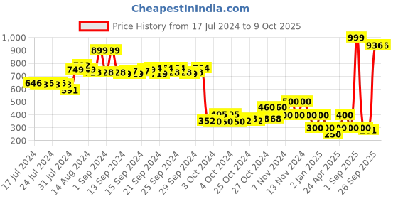 ajio.com performax Textured Slip-On Walking Shoes performax Price History Graph from 17 Jul 2024 to 9 Oct 2025