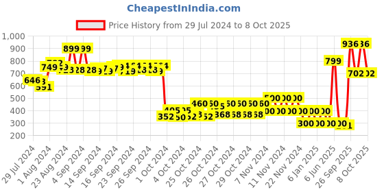 ajio.com performax Textured Slip-On Walking Shoes performax Price History Graph from 29 Jul 2024 to 8 Oct 2025