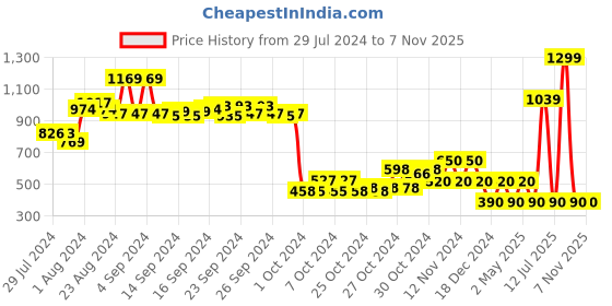 ajio.com performax Textured Slip-on Walking Shoes performax Price History Graph from 29 Jul 2024 to 6 Nov 2025