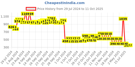ajio.com performax Textured Slip-on Walking Shoes performax Price History Graph from 29 Jul 2024 to 11 Oct 2025