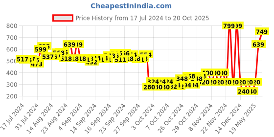 ajio.com performax Textured Slip-On Walking Shoes performax Price History Graph from 17 Jul 2024 to 20 Oct 2025