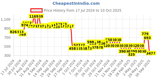 ajio.com performax Textured Slip-on Walking Shoes performax Price History Graph from 17 Jul 2024 to 10 Oct 2025