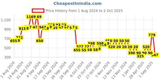 ajio.com performax Textured Slip-On Walking Shoes performax Price History Graph from 1 Aug 2024 to 2 Oct 2025