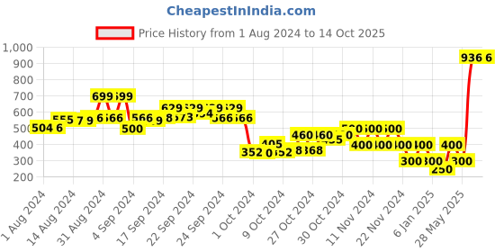 ajio.com performax Textured Slip-On Walking Shoes performax Price History Graph from 1 Aug 2024 to 14 Oct 2025